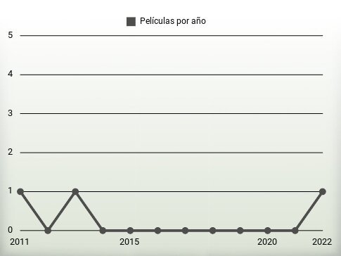 Películas por año