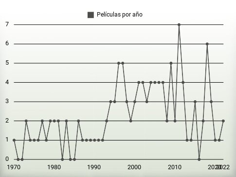 Películas por año