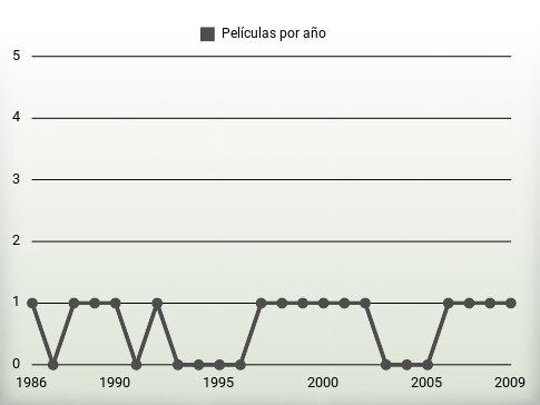 Películas por año