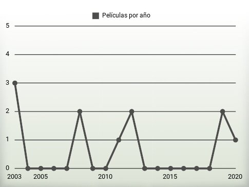 Películas por año