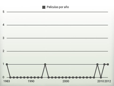 Películas por año