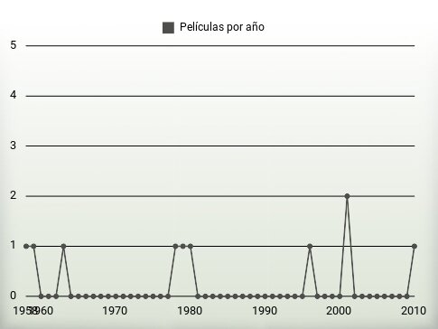 Películas por año