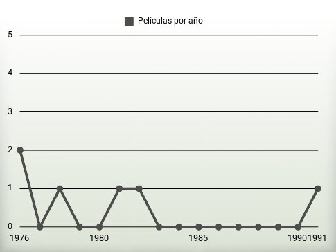 Películas por año