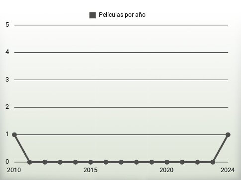 Películas por año