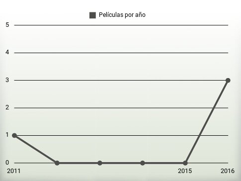 Películas por año