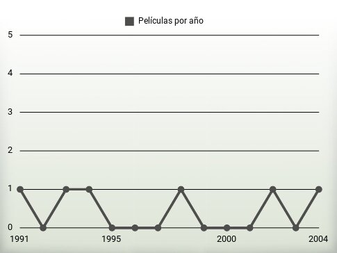 Películas por año