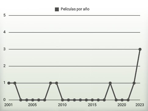 Películas por año