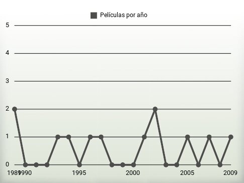 Películas por año