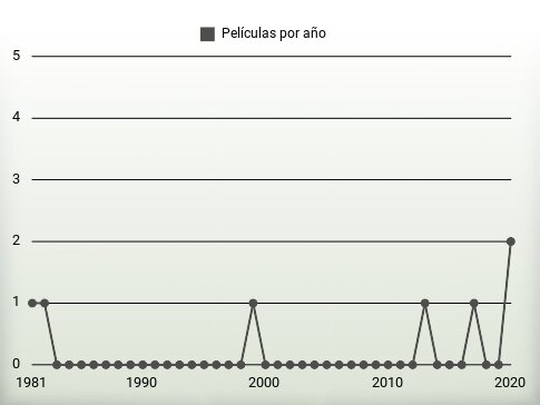 Películas por año