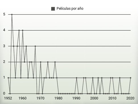 Películas por año