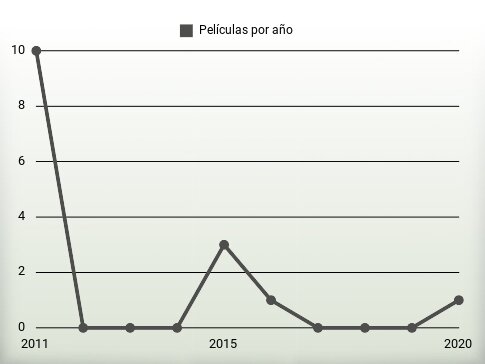 Películas por año