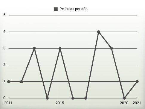 Películas por año