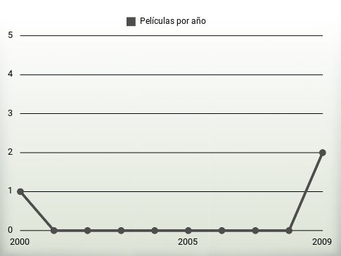 Películas por año