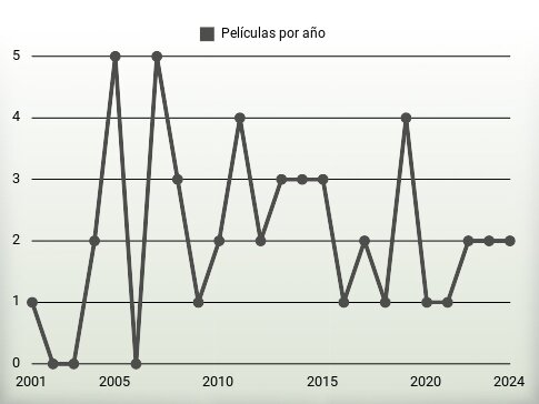 Películas por año