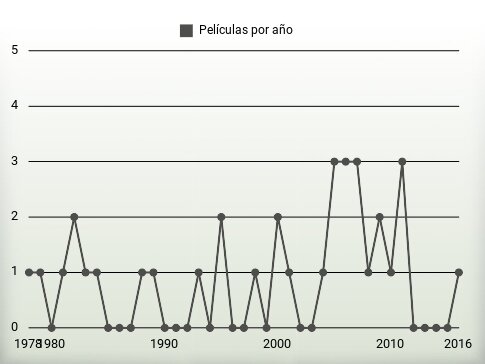 Películas por año