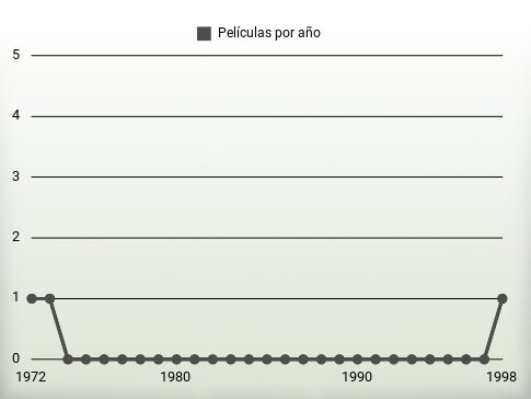 Películas por año