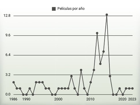 Películas por año