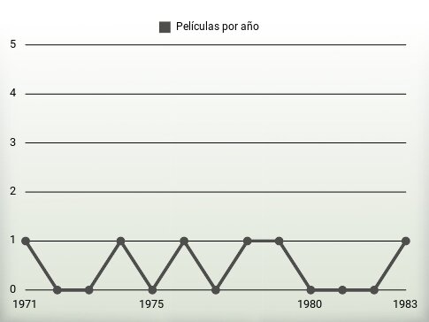 Películas por año