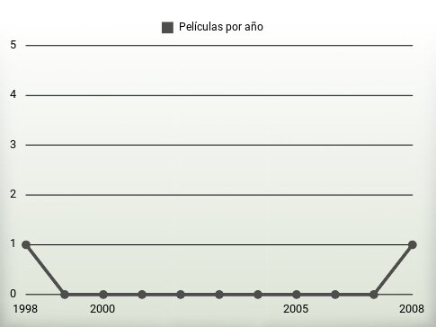 Películas por año