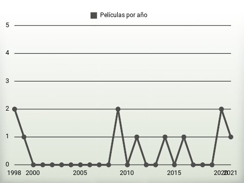 Películas por año