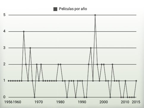 Películas por año