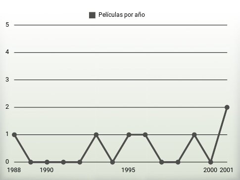 Películas por año