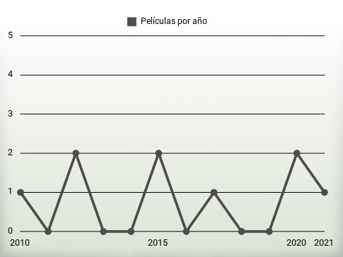 Películas por año