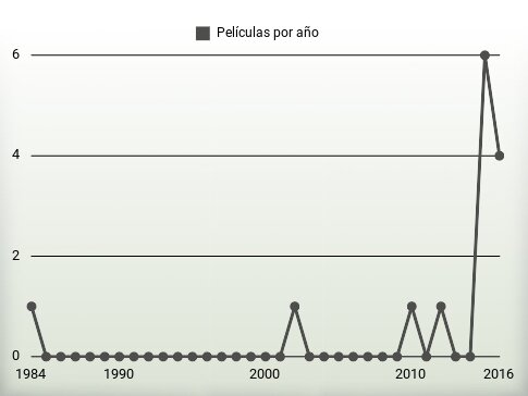 Películas por año