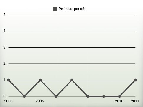 Películas por año