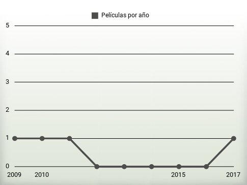 Películas por año