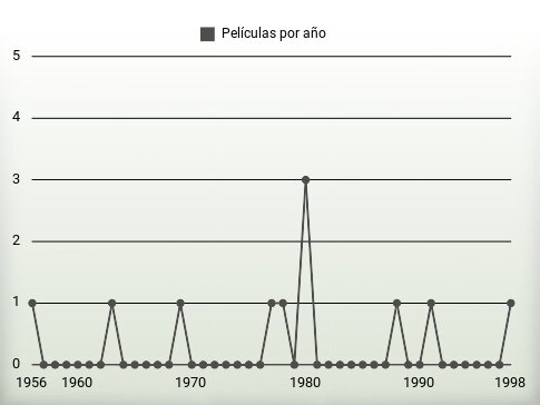 Películas por año