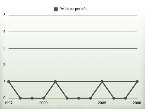 Películas por año