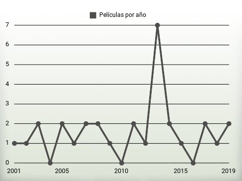 Películas por año