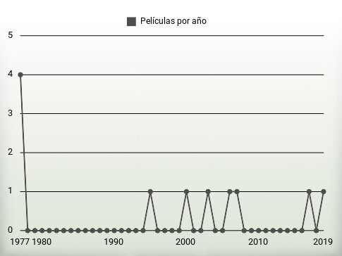 Películas por año