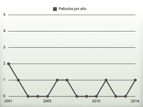 Películas por año