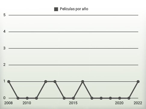 Películas por año