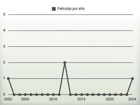 Películas por año