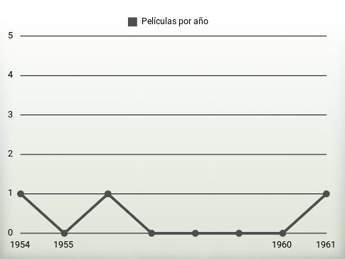 Películas por año