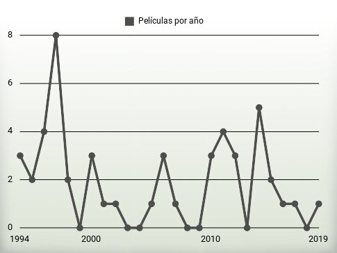 Películas por año