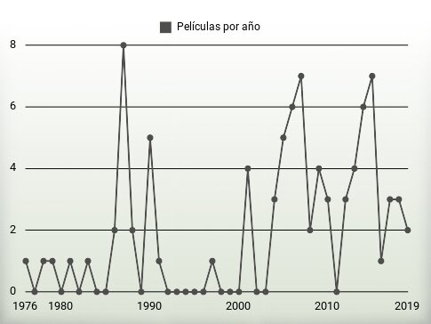 Películas por año