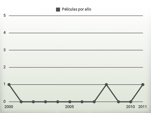 Películas por año