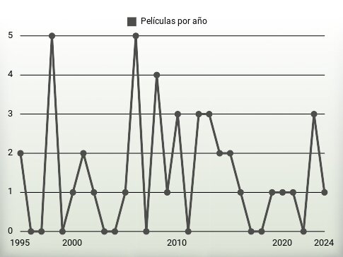 Películas por año