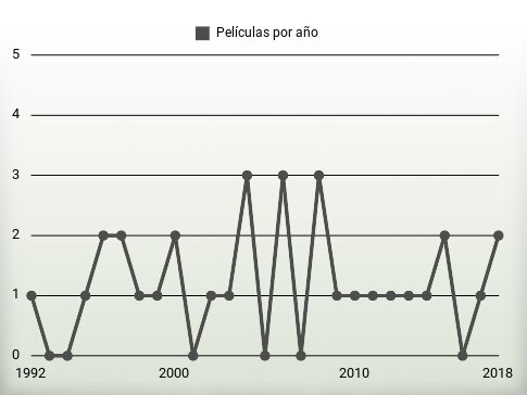 Películas por año