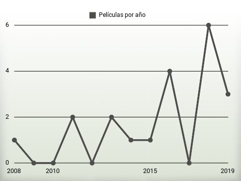 Películas por año