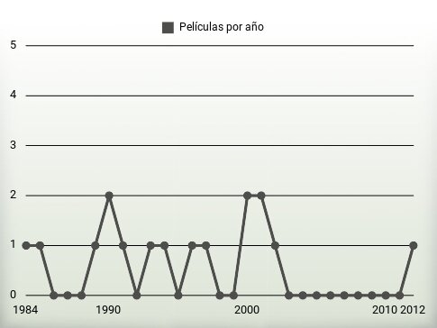 Películas por año