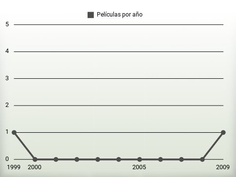 Películas por año