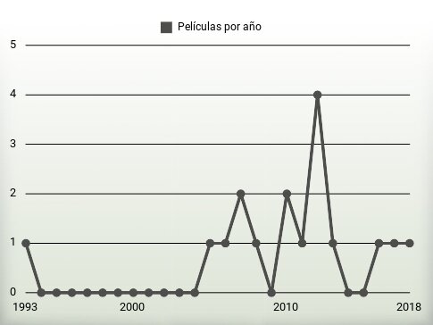 Películas por año