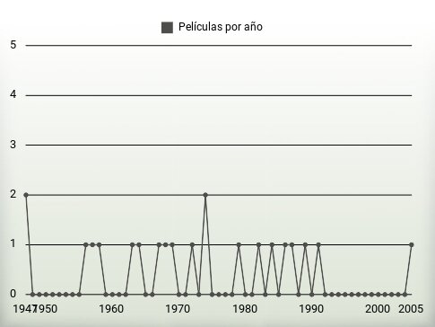 Películas por año