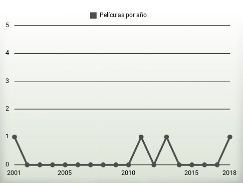 Películas por año