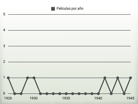 Películas por año